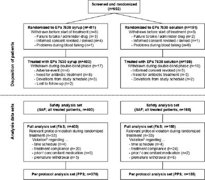 Safety of Pelargonium extract EPs 7630 in young children with acute bronchitis